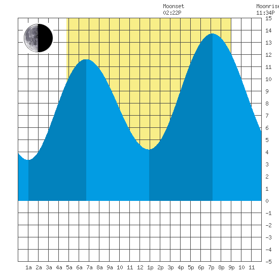 Dry Strait tide chart for Saturday, July 31, 2021