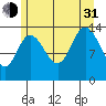 Dry Strait tide chart for Saturday, July 31, 2021
