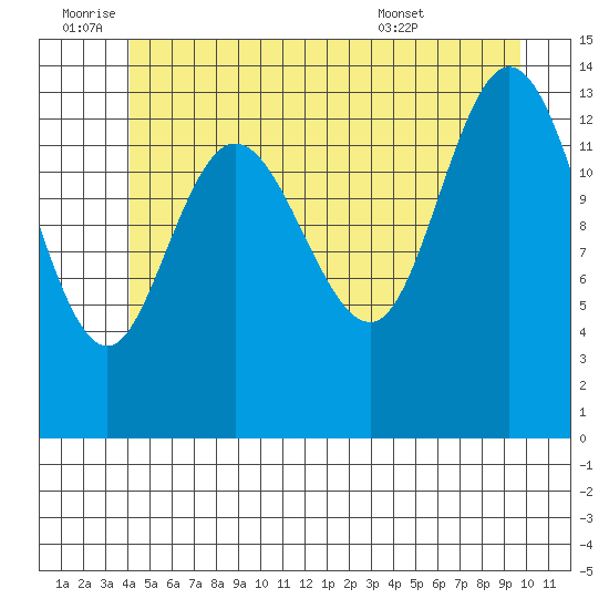 Dry Strait tide chart for Saturday, July 3, 2021