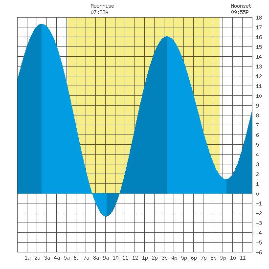Dry Strait tide chart for Tuesday, August 10, 2021