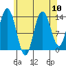 Dry Strait tide chart for Tuesday, August 10, 2021