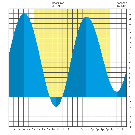 Dry Strait tide chart for Wednesday, August 11, 2021
