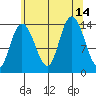 Dry Strait tide chart for Saturday, August 14, 2021