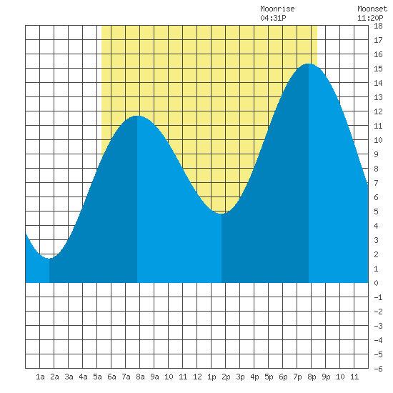 Dry Strait tide chart for Monday, August 16, 2021