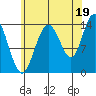 Dry Strait tide chart for Thursday, August 19, 2021