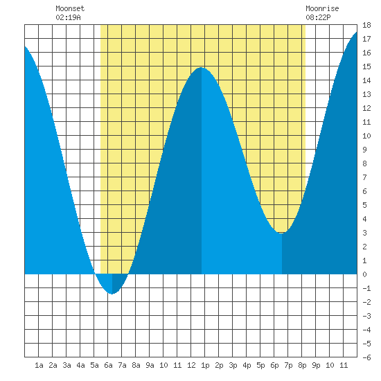 Dry Strait tide chart for Friday, August 20, 2021
