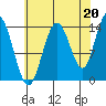 Dry Strait tide chart for Friday, August 20, 2021