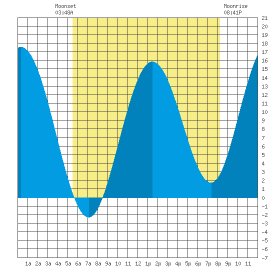 Dry Strait tide chart for Saturday, August 21, 2021