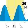 Dry Strait tide chart for Thursday, August 26, 2021