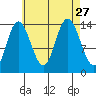 Dry Strait tide chart for Friday, August 27, 2021