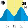 Dry Strait tide chart for Sunday, August 29, 2021