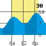 Dry Strait tide chart for Monday, August 30, 2021