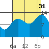 Dry Strait tide chart for Tuesday, August 31, 2021