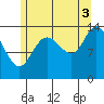 Dry Strait tide chart for Tuesday, August 3, 2021