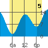 Dry Strait tide chart for Thursday, August 5, 2021