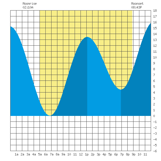Dry Strait tide chart for Friday, August 6, 2021