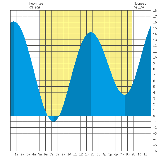 Dry Strait tide chart for Saturday, August 7, 2021