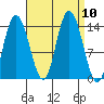Dry Strait tide chart for Friday, September 10, 2021