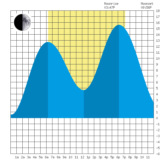 Dry Strait tide chart for Monday, September 13, 2021