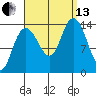 Dry Strait tide chart for Monday, September 13, 2021