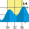 Dry Strait tide chart for Tuesday, September 14, 2021