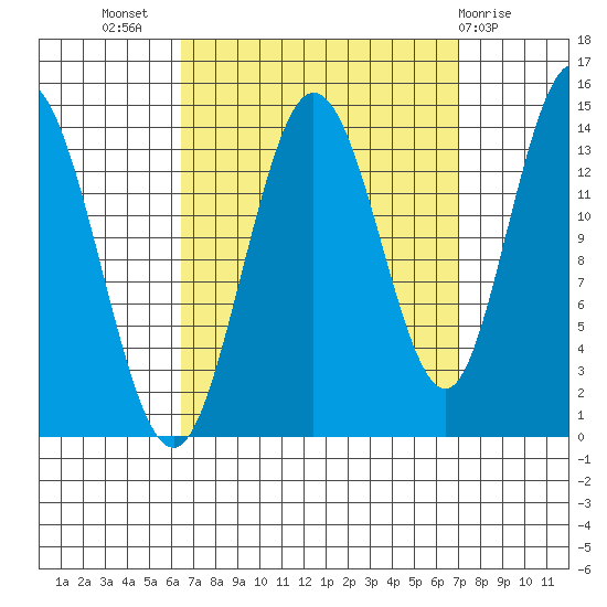 Dry Strait tide chart for Saturday, September 18, 2021
