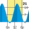Dry Strait tide chart for Tuesday, September 21, 2021