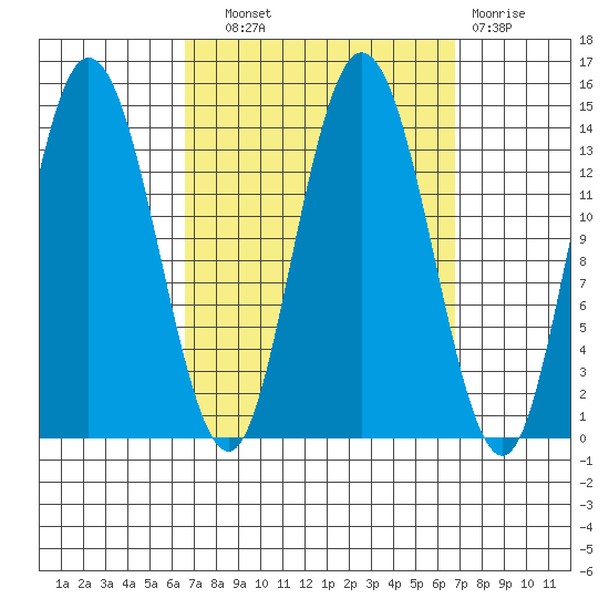 Dry Strait tide chart for Wednesday, September 22, 2021