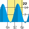 Dry Strait tide chart for Wednesday, September 22, 2021