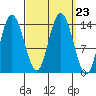 Dry Strait tide chart for Thursday, September 23, 2021