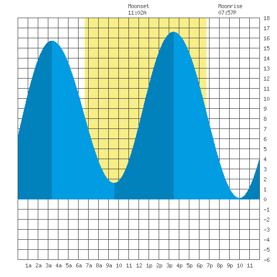Dry Strait tide chart for Friday, September 24, 2021