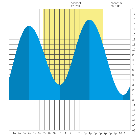 Dry Strait tide chart for Saturday, September 25, 2021
