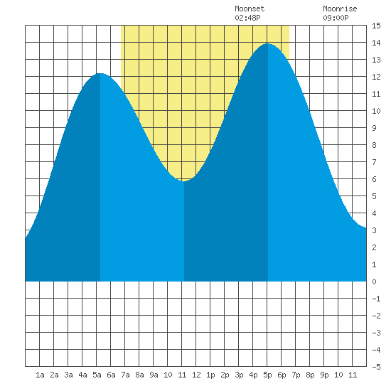 Dry Strait tide chart for Monday, September 27, 2021