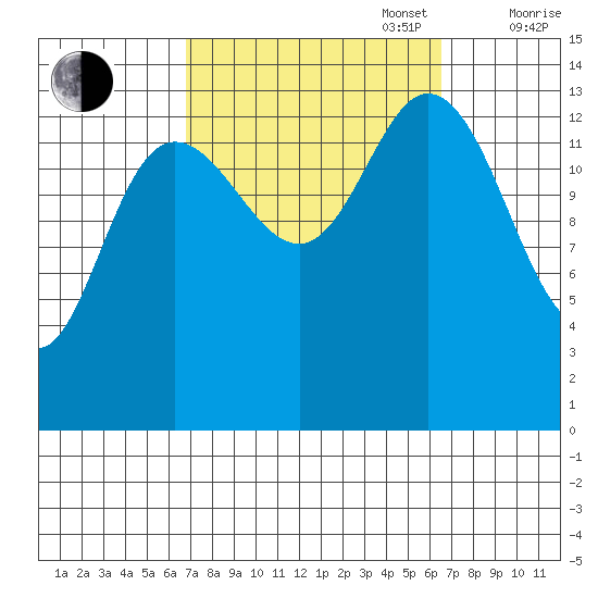 Dry Strait tide chart for Tuesday, September 28, 2021