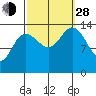 Dry Strait tide chart for Tuesday, September 28, 2021