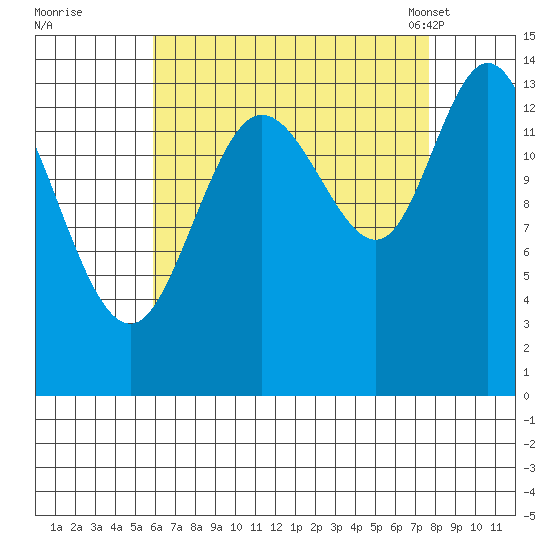 Dry Strait tide chart for Thursday, September 2, 2021