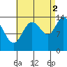 Dry Strait tide chart for Thursday, September 2, 2021
