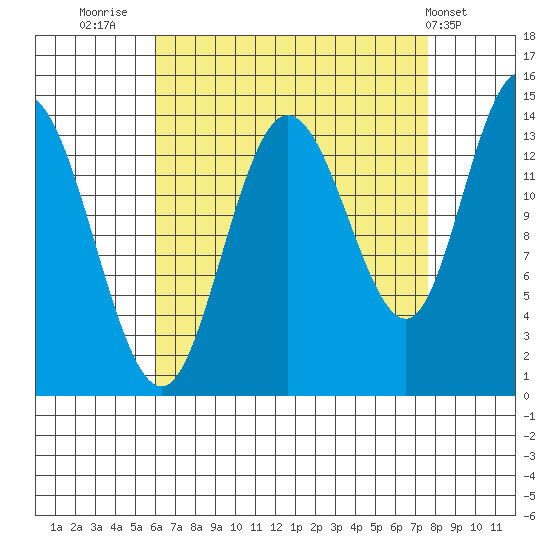 Dry Strait tide chart for Saturday, September 4, 2021