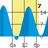 Dry Strait tide chart for Tuesday, September 7, 2021