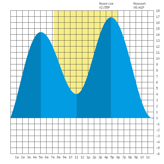 Dry Strait tide chart for Monday, October 11, 2021