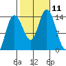 Dry Strait tide chart for Monday, October 11, 2021