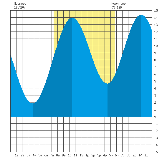 Dry Strait tide chart for Friday, October 15, 2021