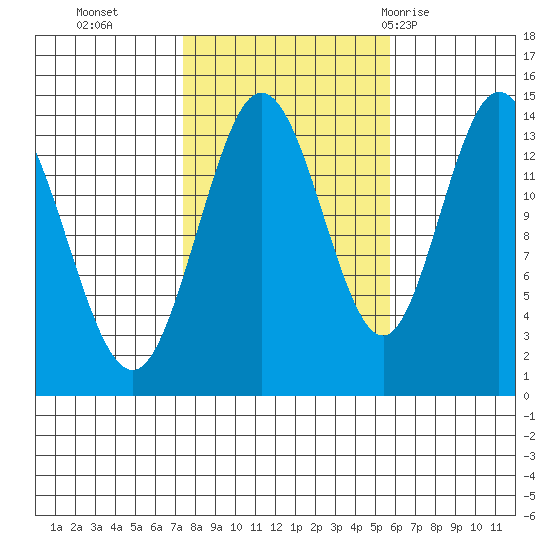 Dry Strait tide chart for Saturday, October 16, 2021