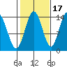 Dry Strait tide chart for Sunday, October 17, 2021