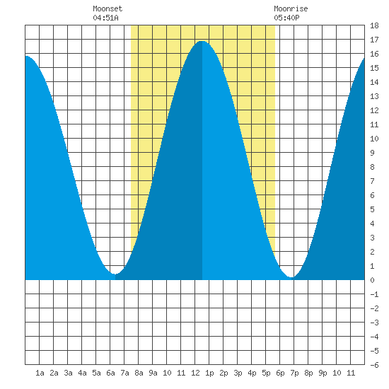 Dry Strait tide chart for Monday, October 18, 2021