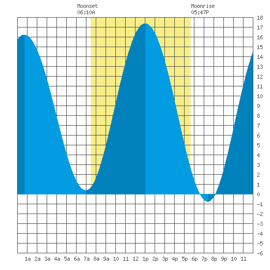 Dry Strait tide chart for Tuesday, October 19, 2021