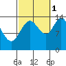 Dry Strait tide chart for Friday, October 1, 2021