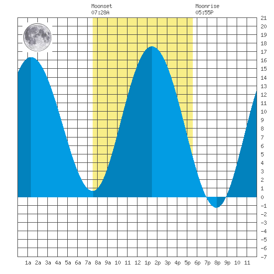 Dry Strait tide chart for Wednesday, October 20, 2021