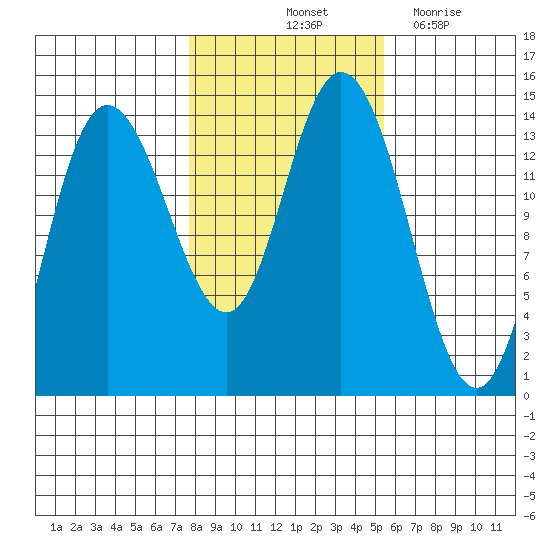 Dry Strait tide chart for Sunday, October 24, 2021