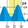 Dry Strait tide chart for Sunday, October 24, 2021